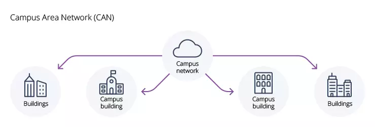 CAN diagram campus area network