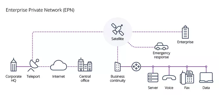 EPN diagram enterprise private network