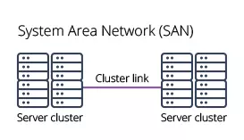 SAN diagram system area network