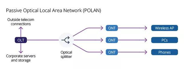 POLAN diagram optical network