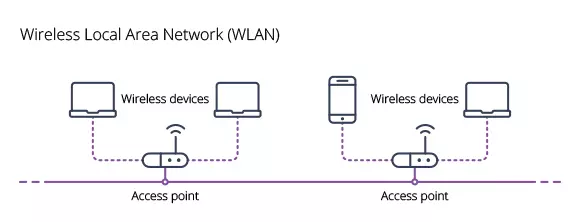WLAN wireless area network
