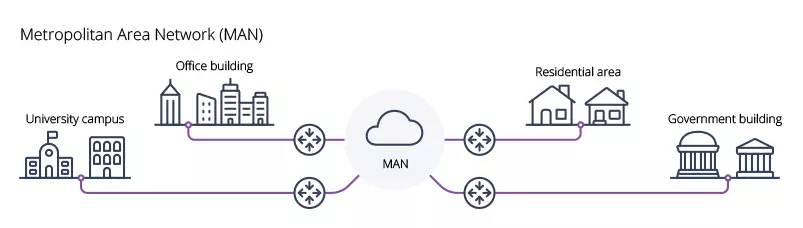 MAN metropolitan area network diagram